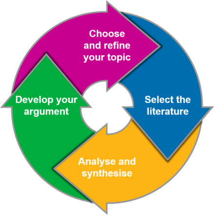 Writing a literature review