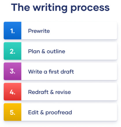 Steps for writing a 5 page research paper